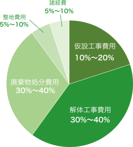 解体工事費用の内訳