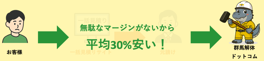 中間マージンなしで平均30%安い