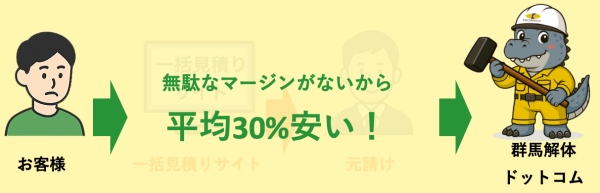 中間マージンなしで平均30%安い