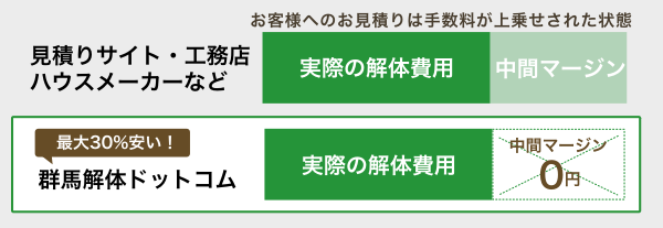 マージンなしで最大30%安い解体工事