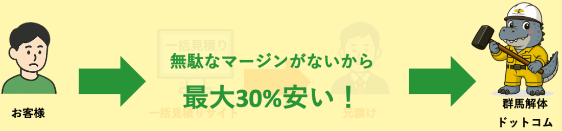 中間マージンなしで平均30%安い