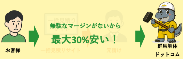 中間マージンなしで平均30%安い